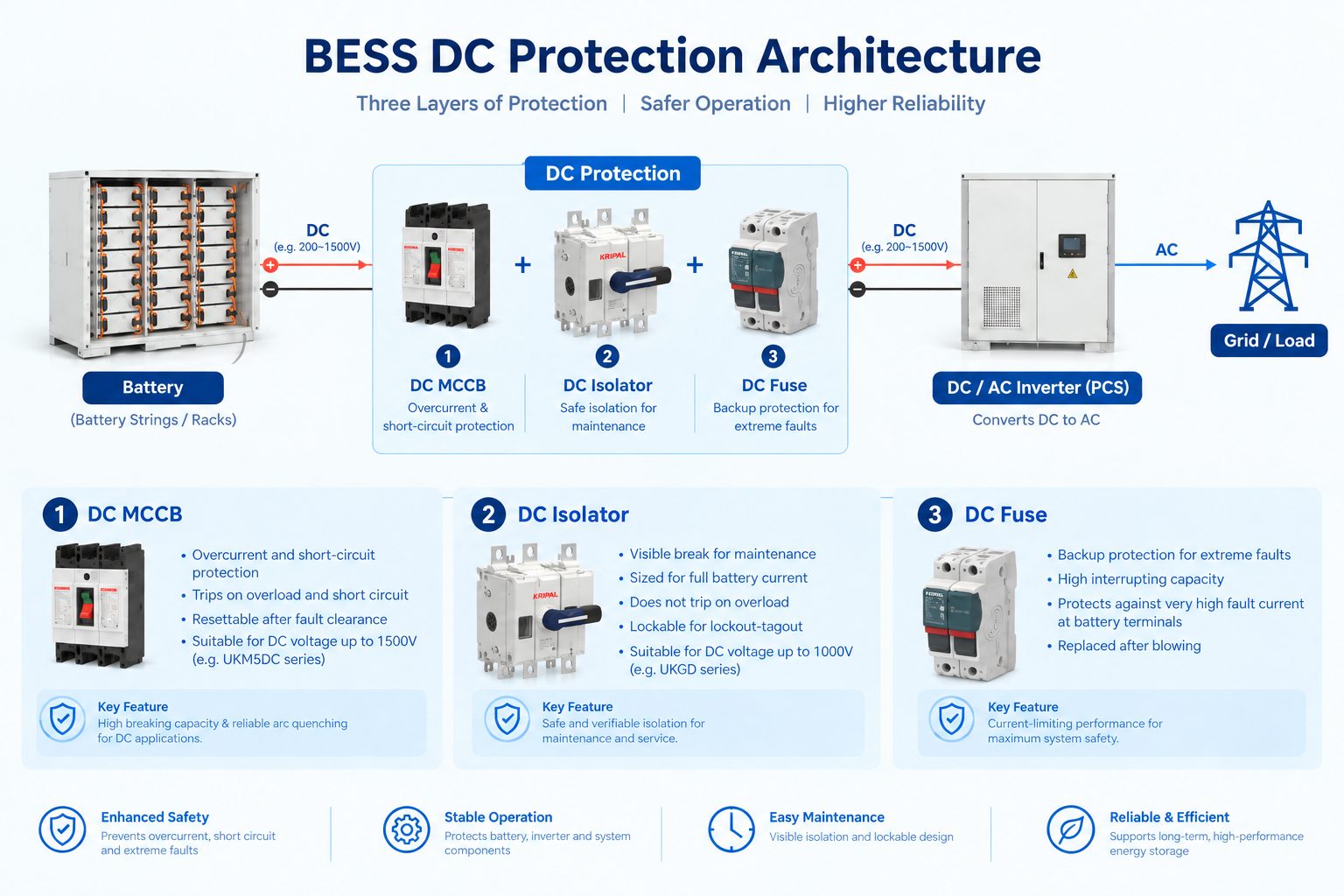 BESS DC protection architecture with MCCB isolator and fuse